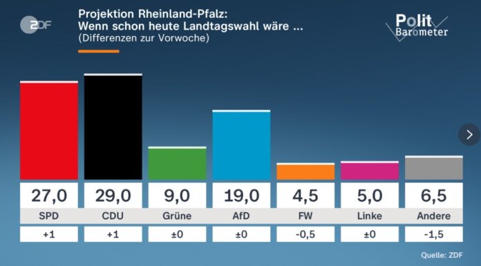Finale bei der Landtagswahl: CDU weiter knapp vor SPD – Briefwahl-Quote in Mainz im Vergleich zu 2021 stark gesunken