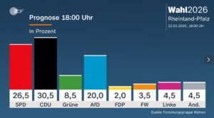ZDF-Prognose zur Landtagswahl in Rheinland-Pfalz um 18.00 Uhr. - Grafik: ZDF 