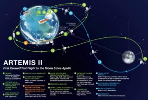 Die Reise zum Mond der Artemis II. - Grafik: NASA