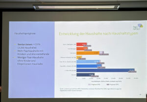 Prognose des Wohnungsmarktberichtes zur Entwicklung des Mainzer Marktes nach Haushaltstypen. - Foto: gik