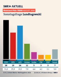 Drei Monate nach der Landtagswahl in Rheinland-Pfalz im März 2026 stürzt die SPD auch in ihrem einstigen Hochburg ab. - Grafik: SWR/zur Sache RP