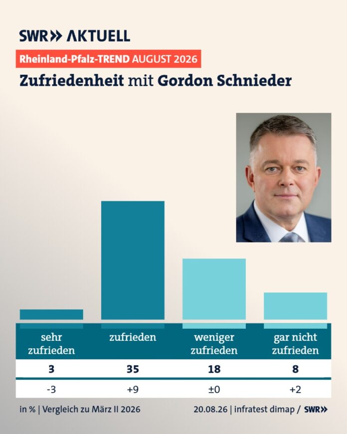 100 Tage nach Landtagswahl in Mainz: SPD stürzt in SWR-Umfrage ab, AfD jetzt zweitstärkste Partei – Gute Werte für MP Schnieder