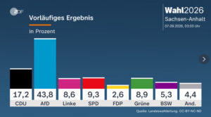 Vorläufiges amtliches Endergebnis der Landtagswahl in Sachsen-Anhalt. - Grafik: ZDF