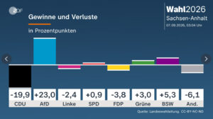 Vorläufiges amtliches Endergebnis der Landtagswahl in Sachsen-Anhalt, Gewinne und Verlust der Parteien. - Grafik: ZDF