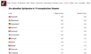 Tabelle Spritpreisvergleich in Europa im "Focus", nach Daten des ADAC. - Screenshot: gik
