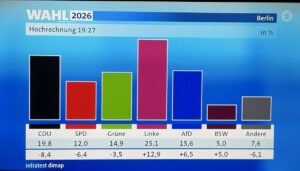 Hochrechnung der Wahl in Berlin in der ARD um 20.00 Uhr. - Grafik: ARD, Screenshot: gik