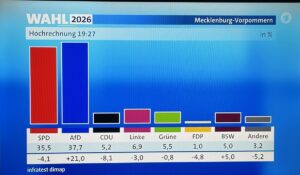Hochrechnung der Wahl in Mecklenburg-Vorpommern in der ARD um 20.00 Uhr. - Grafik: ARD, Screenshot: gik